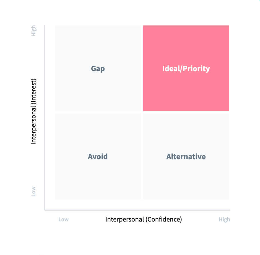 interests-interpersonal